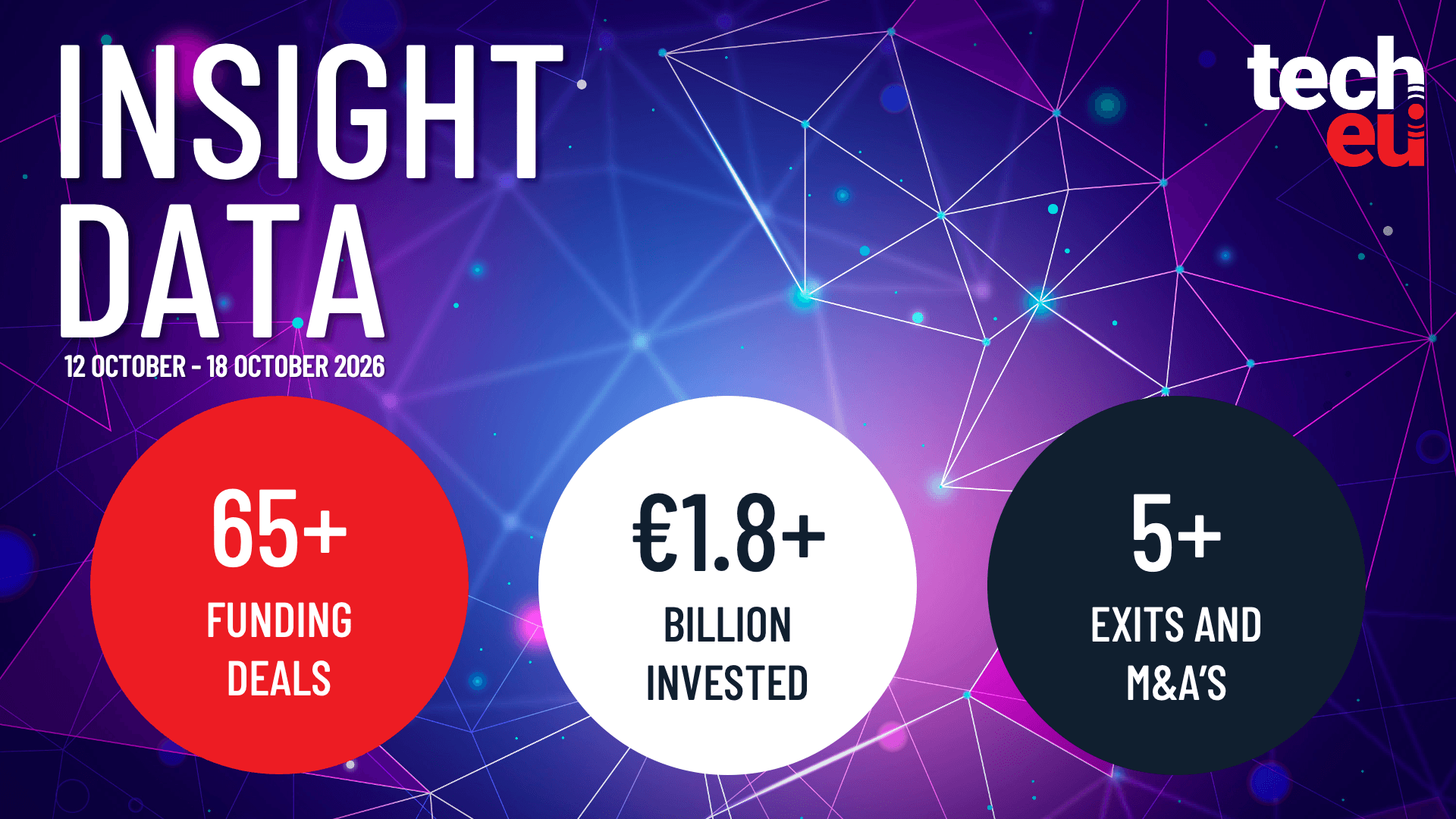 European tech weekly recap: More than 65 tech funding deals worth over €1.8B — Tech.eu, Dublin Technology news